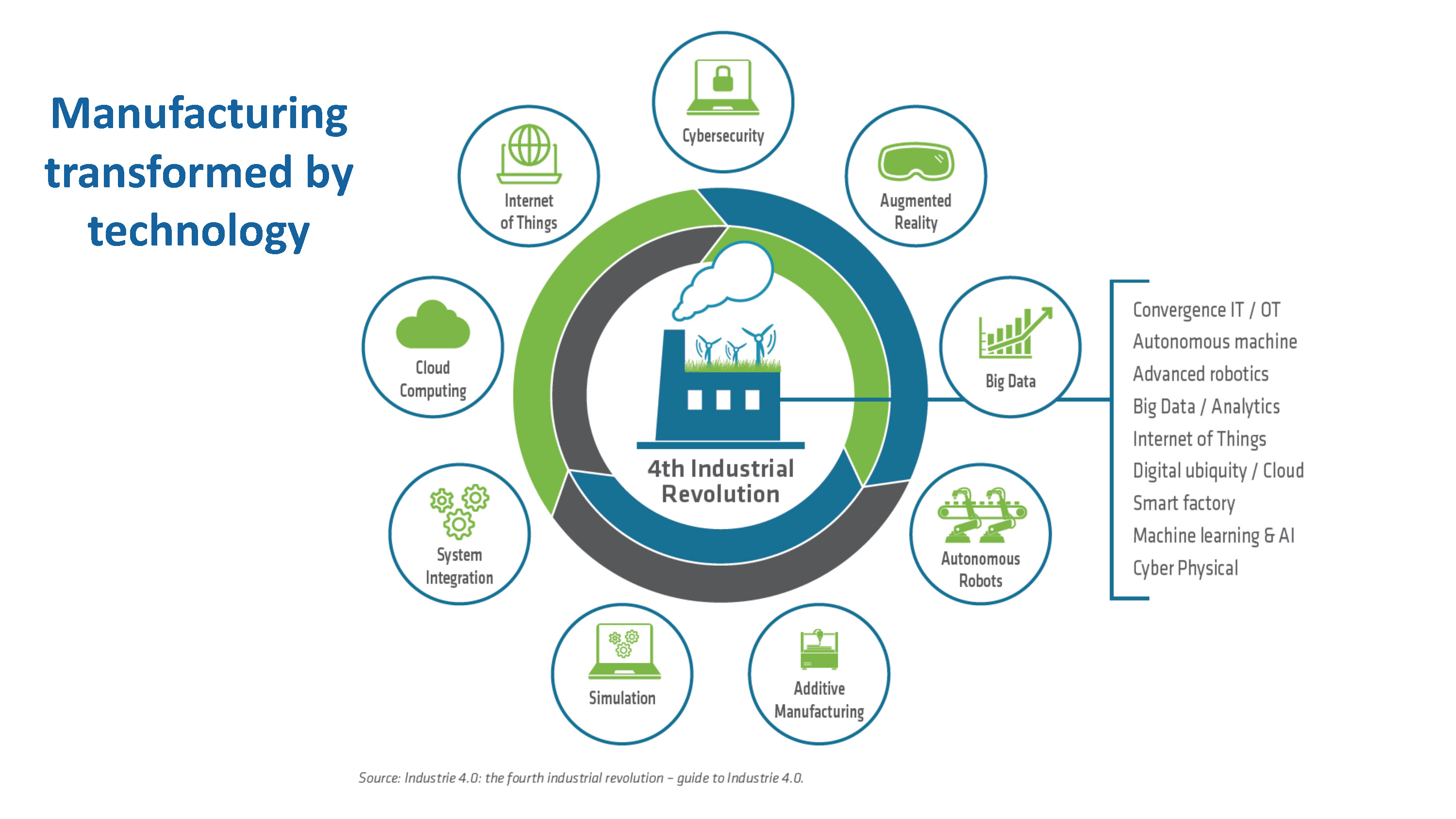 Industry 4.0 Overview Future iQ Lab